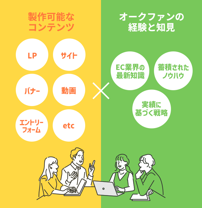 製作可能なコンテンツ×オークファンの経験と知見