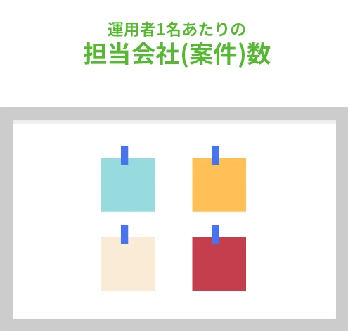 運用者1名あたりの担当会社(案件)数