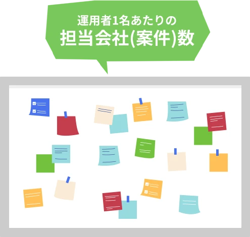 運用者1名あたりの担当会社(案件)数