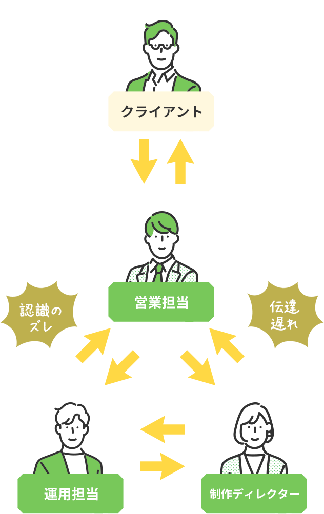 認識のズレ、伝達遅れ