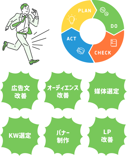 広告文改善、オーディエンス改善、媒体選定、KW選定、バナー作成、LP改善